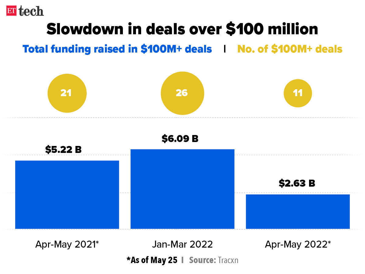 Slowdown in deals over $100 million_Graphic_ETTECH